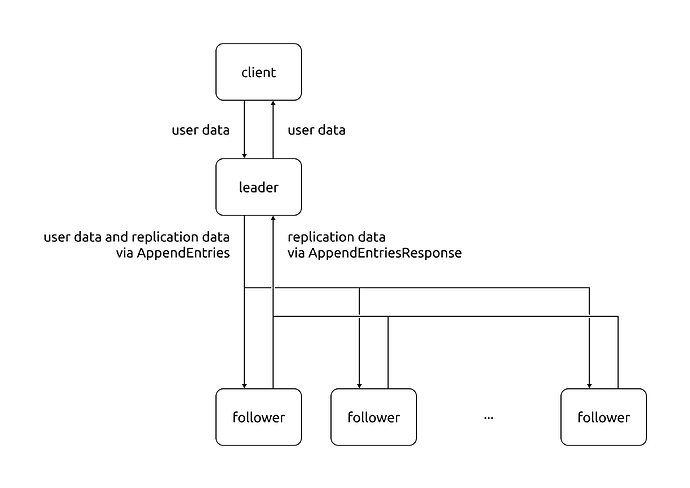 dqlite-data-flows